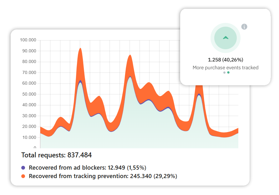 Risultati ottenuti con Stape