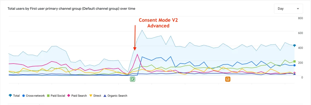 Consent Mode v2: cos'è e perché riguarda le tue campagne 1 consent mode v2