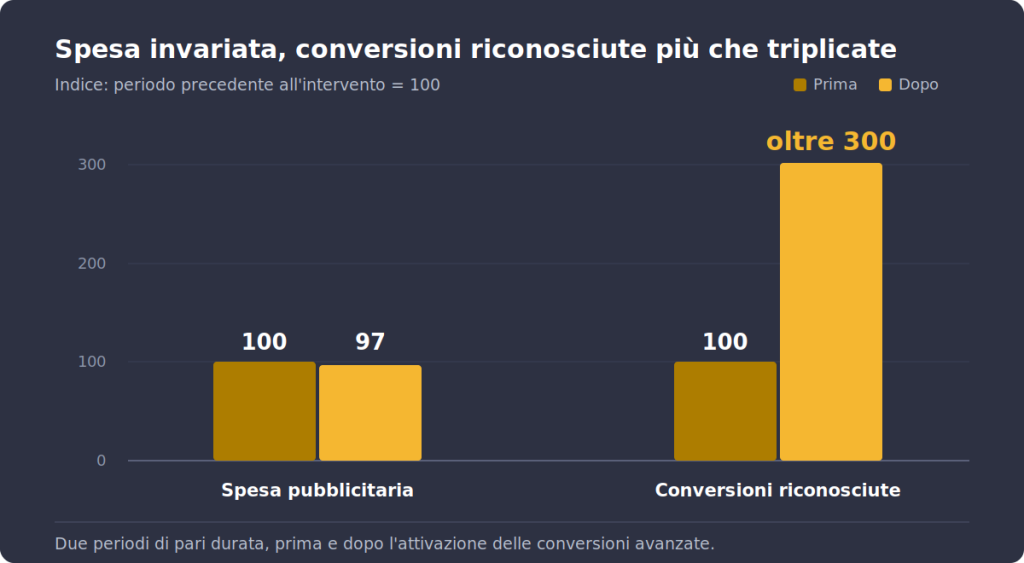 Conversioni avanzate: cosa cambia davvero nei numeri di Google Ads 1 blocco 2 spesa vs conversioni