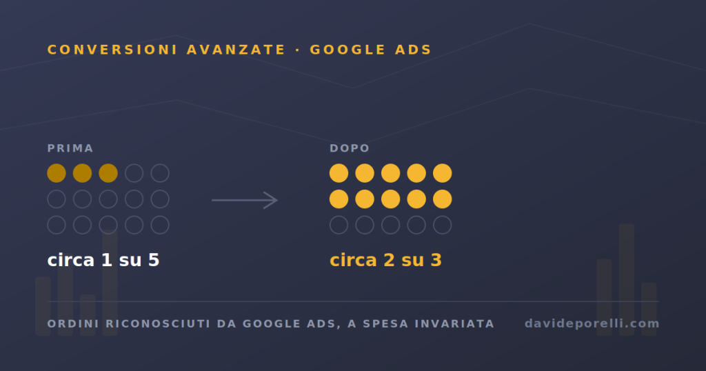 conversioni-avanzate-shopify