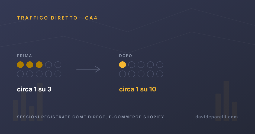 fix traffico direct ga4