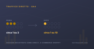 fix traffico direct ga4