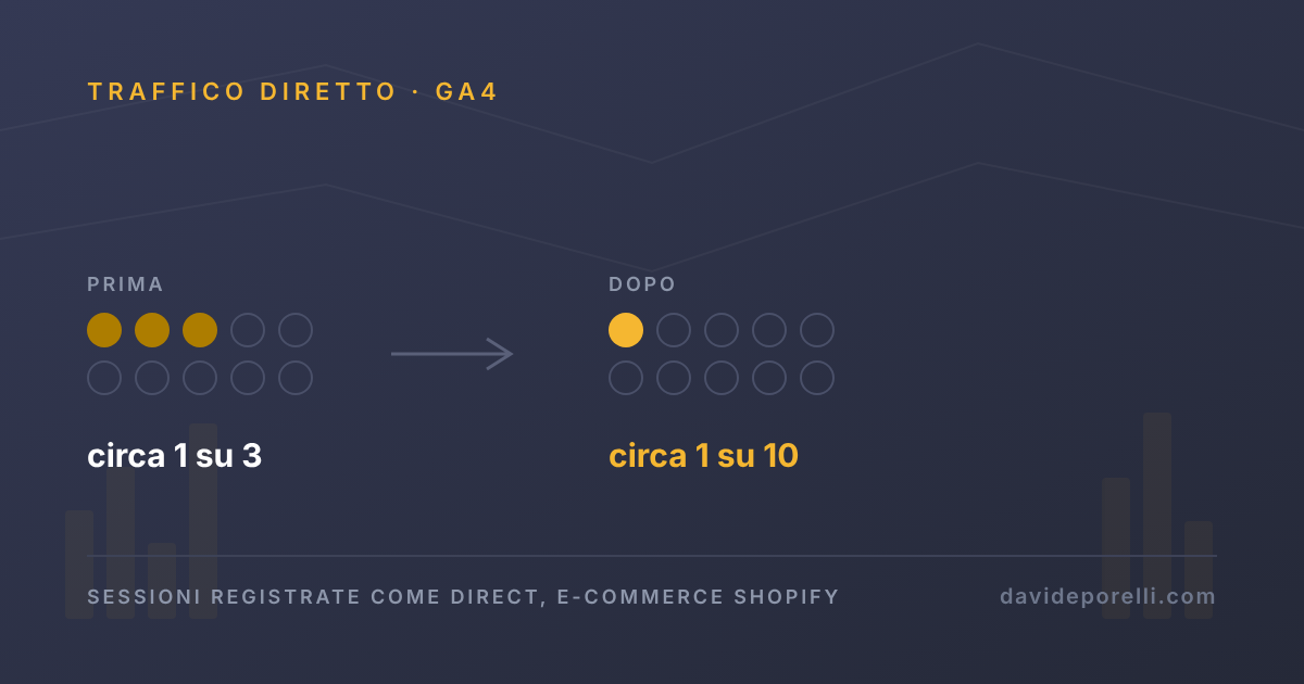fix traffico direct ga4